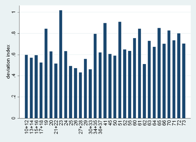 Bar chart showing deviation index across a range of numerical categories on the x-axis, with values from 0.4 to 1.0.