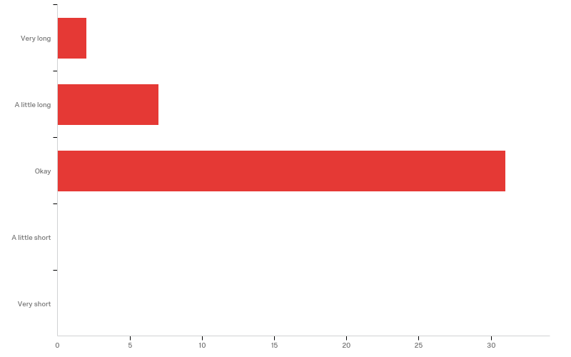 Bar chart showing the distribution of responses to a question about length, with categories from "Very long" to "Very short".