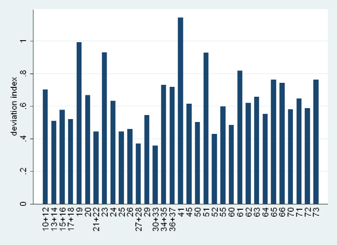 Bar chart showing deviation index across a range of numerical categories on the x-axis, with values from 0.4 to 1.1.