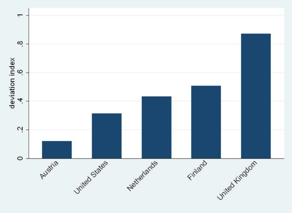 Bar chart showing the deviation index across Austria, United States, Netherlands, Finland, and United Kingdom, with values from 0.1 to 0.9.