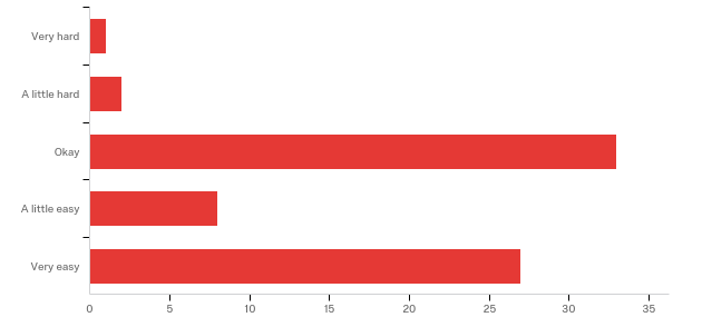 Bar chart showing the distribution of responses to a question about ease, with categories ranging from "Very hard" to "Very easy".