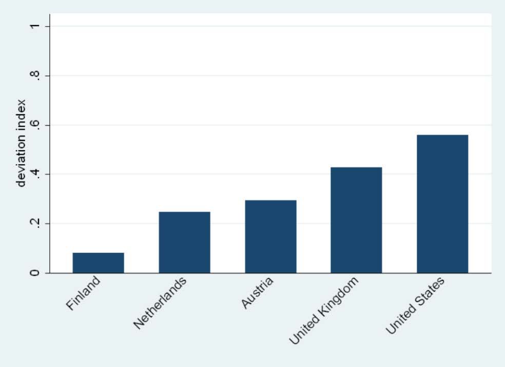 Bar chart comparing deviation index across Finland, Netherlands, Austria, United Kingdom, and United States.
