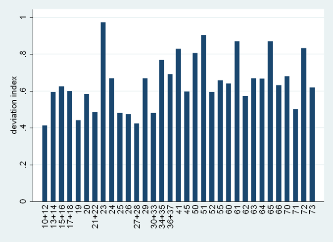 Bar chart showing deviation index for various numerical categories.