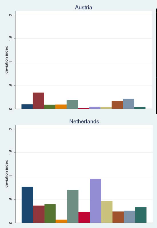 Two bar charts showing deviation index for different categories in Austria and Netherlands.