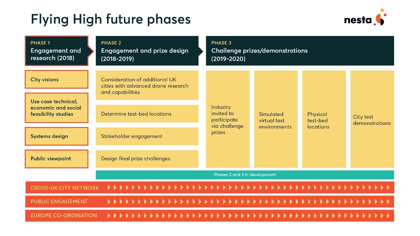 Project timeline illustrating the 'Flying High' future phases, including activities for Phase 1 (Engagement and research), Phase 2 (Engagement and prize design), and Phase 3 (Challenge prizes/demonstrations)
