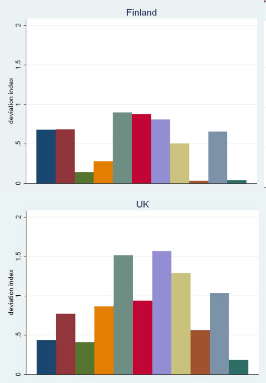 Two bar charts showing deviation index for different categories in Finland and the UK.