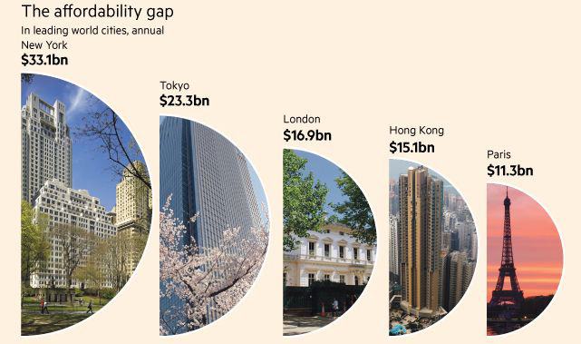Chart titled "The affordability gap" in leading world cities, annual, showing New York at $33.1bn, Tokyo $23.3bn, London $16.9bn, Hong Kong $15.1bn, and Paris $11.3bn.