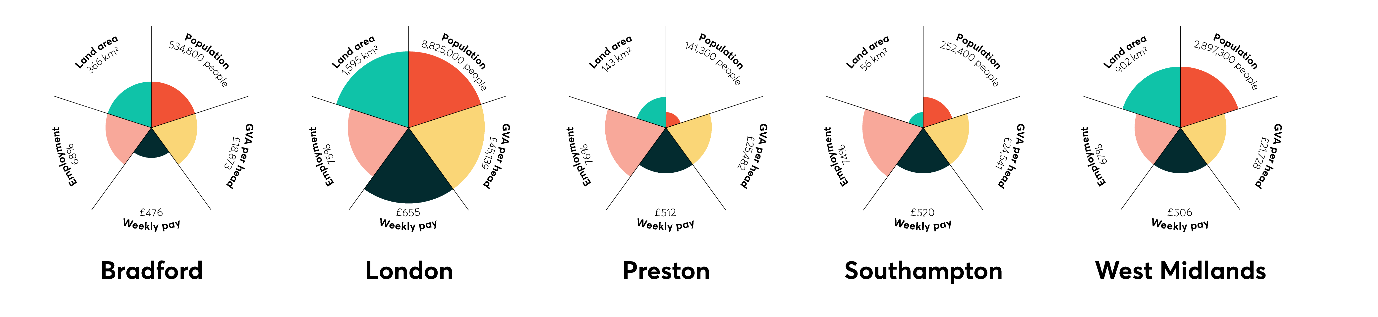 Radar charts comparing land area, population, GVA per head, weekly pay, and employment for Bradford, London, Preston, Southampton, and West Midlands