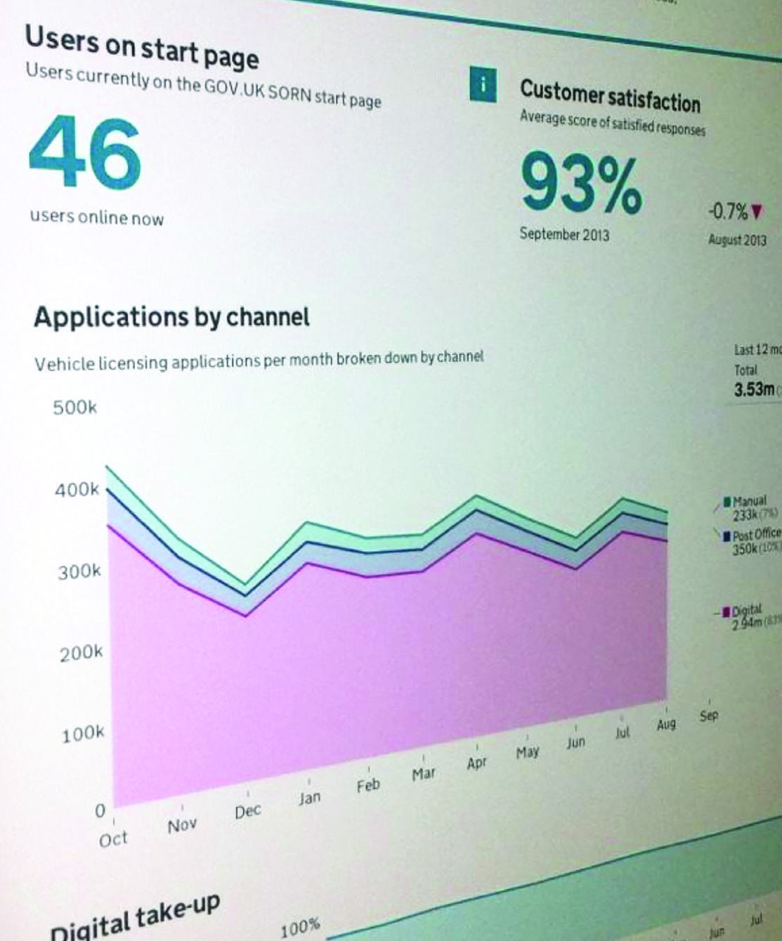A dashboard displaying user metrics, customer satisfaction, and a line graph of vehicle licensing applications by channel over time.