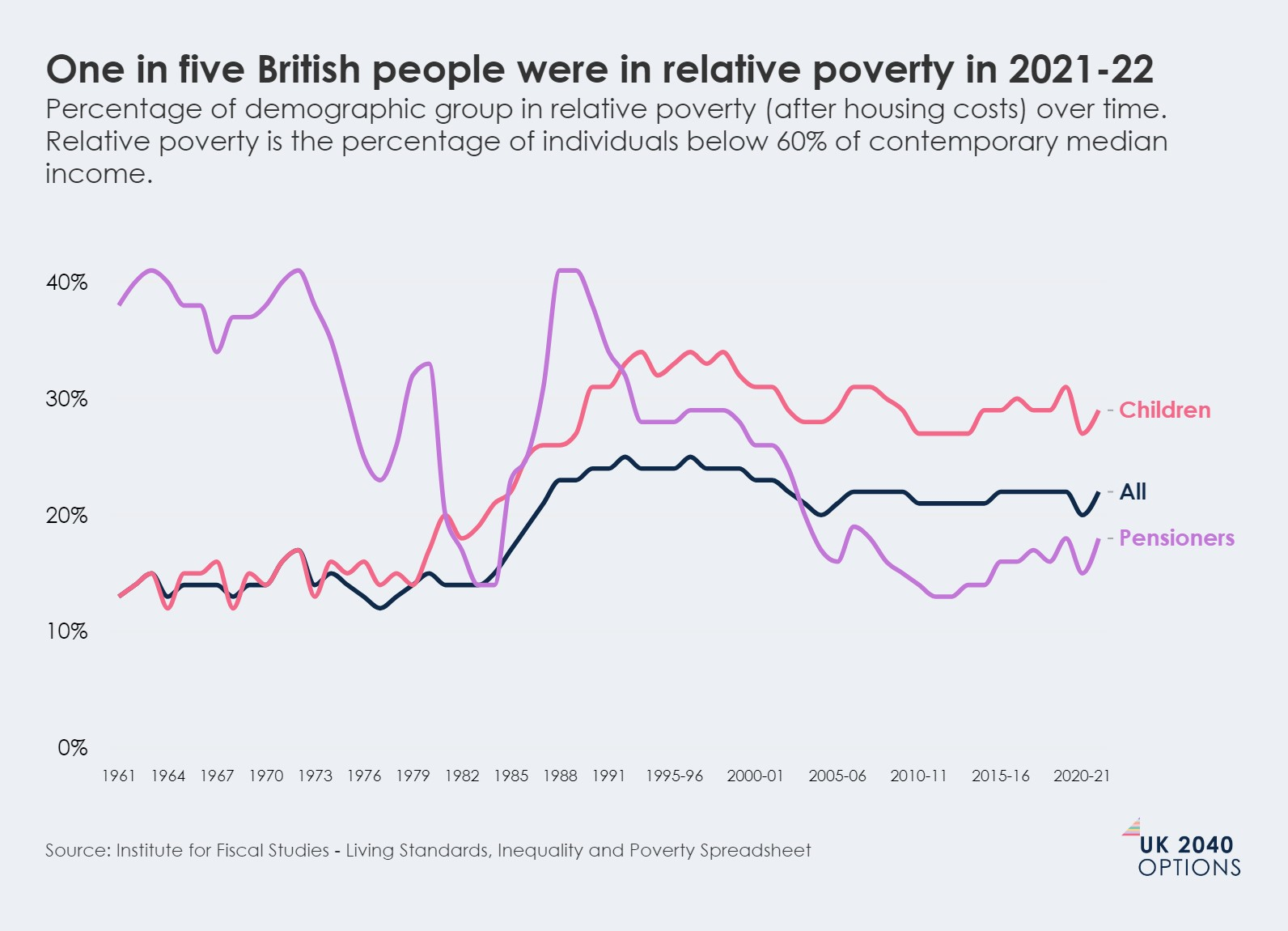 Line chart showing the percentage of children, all individuals, and pensioners in relative poverty in the UK from 1961 to 2022.