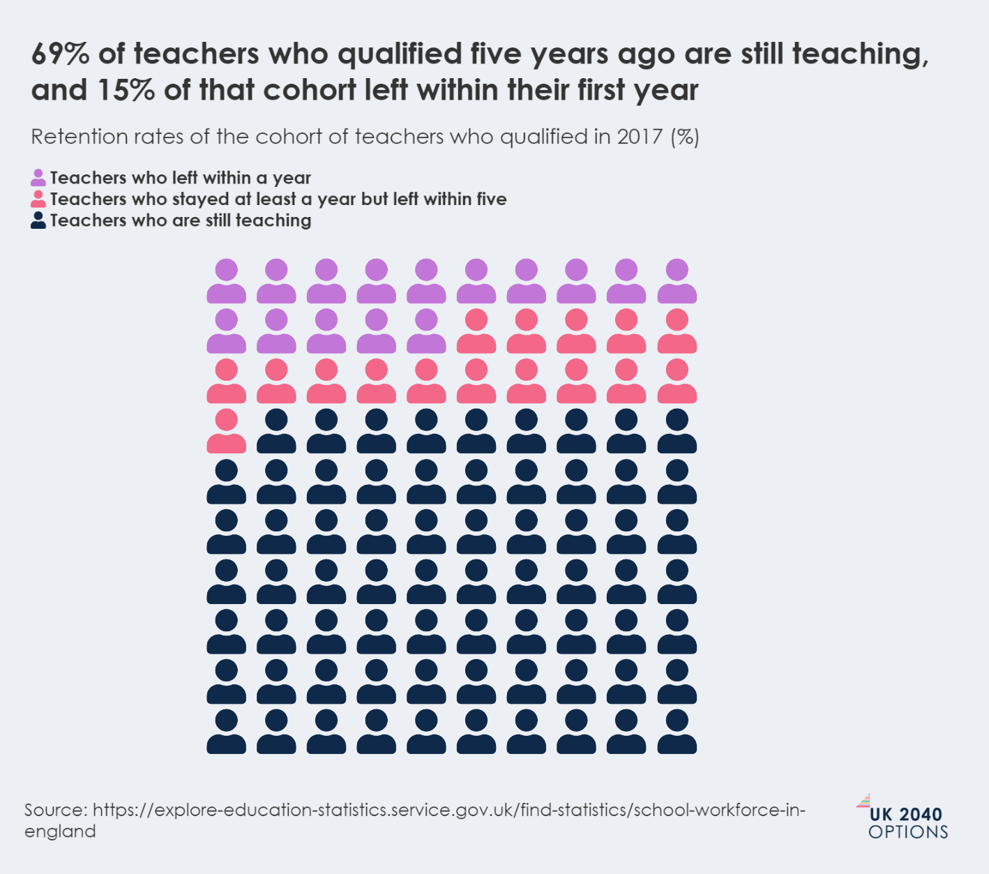 Pictogram showing retention rates of teachers who qualified in 2017, categorized by years teaching.