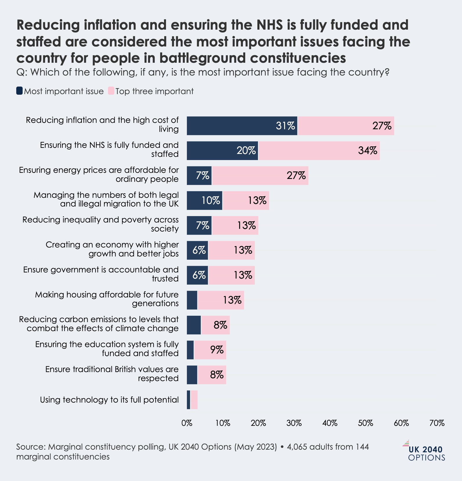Horizontal bar chart showing the most important issues facing the country, according to people in battleground constituencies, including inflation and NHS funding.