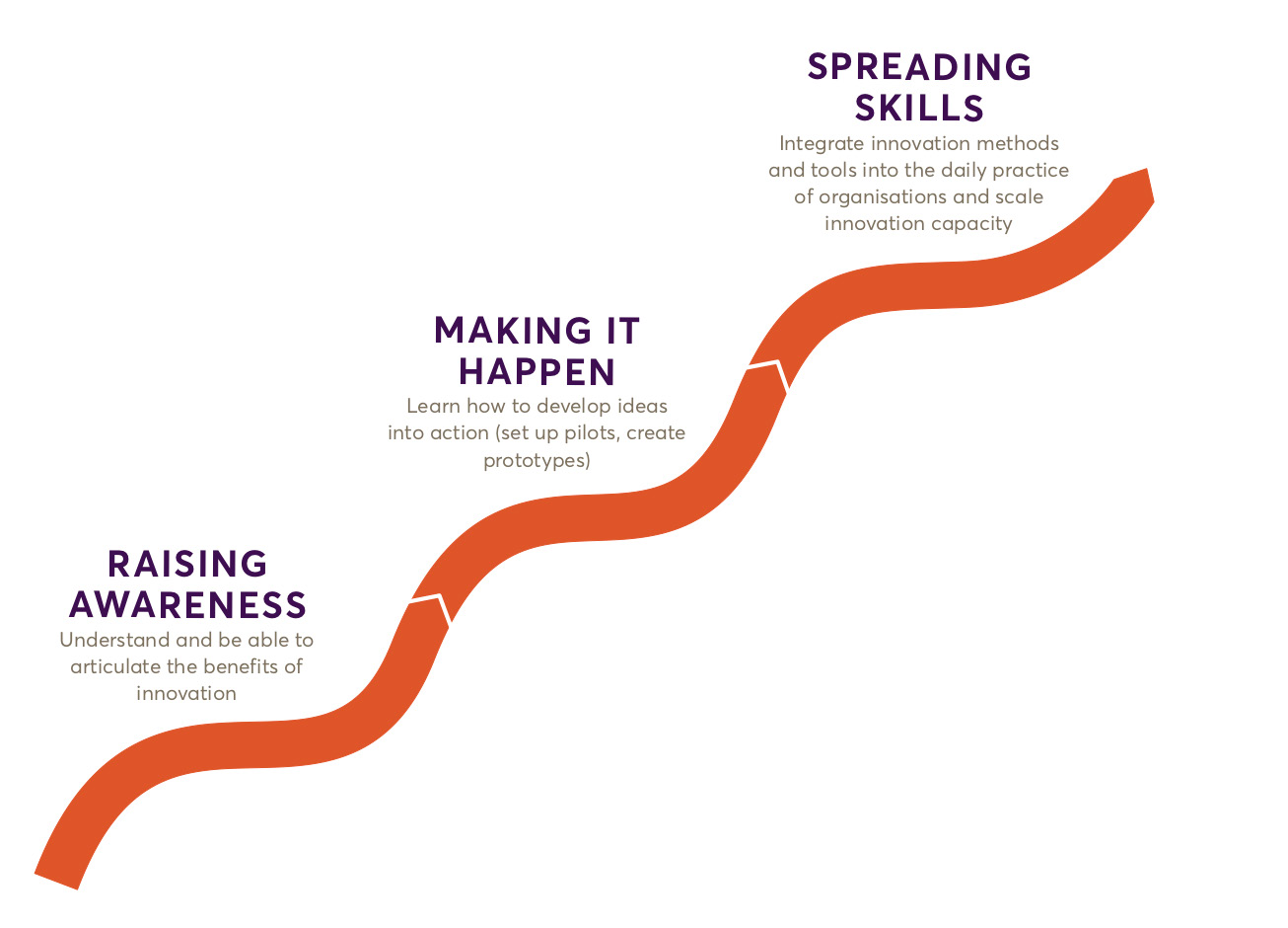 Diagram illustrating a three-stage process for innovation capacity development: Raising Awareness, Making It Happen, and Spreading Skills, each with a short description.