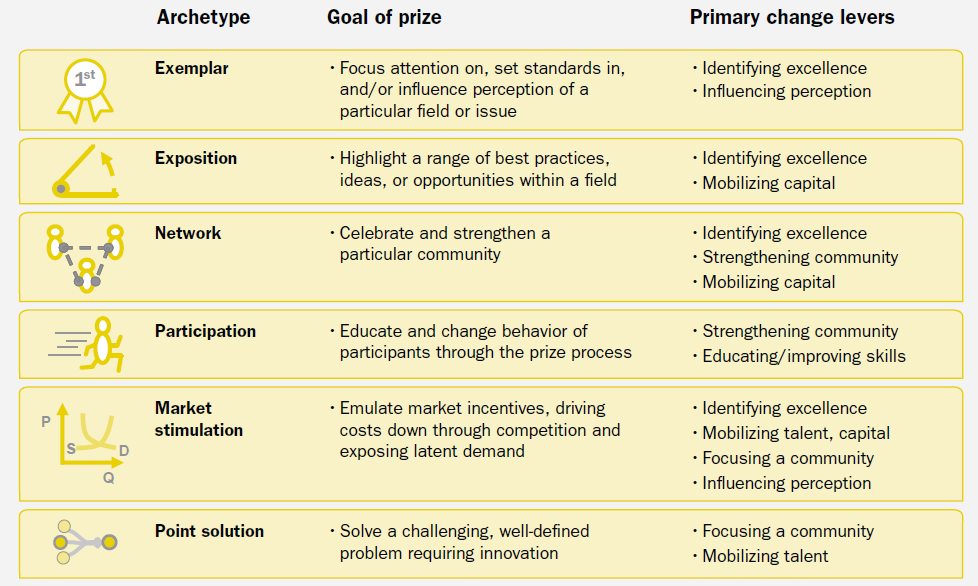 Table describing six archetypes (Exemplar, Exposition, Network, Participation, Market stimulation, Point solution), their goals, and primary change levers for prizes.