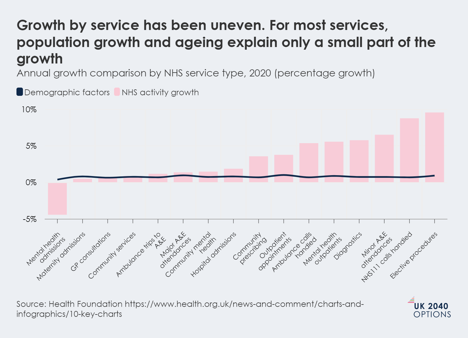 Bar and line chart showing annual growth comparison by NHS service type in 2020, distinguishing demographic factors from NHS activity growth.