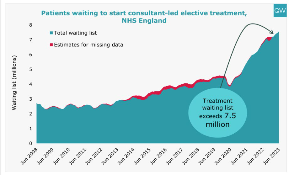 Area chart showing the total number of patients on the waiting list for consultant-led elective treatment in NHS England from June 2008 to June 2023.