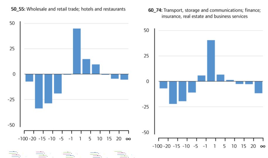 Bar charts showing Europe-US firm growth rate gap for wholesale, retail, hotels, restaurants, transport, communications, finance, insurance, and business services.