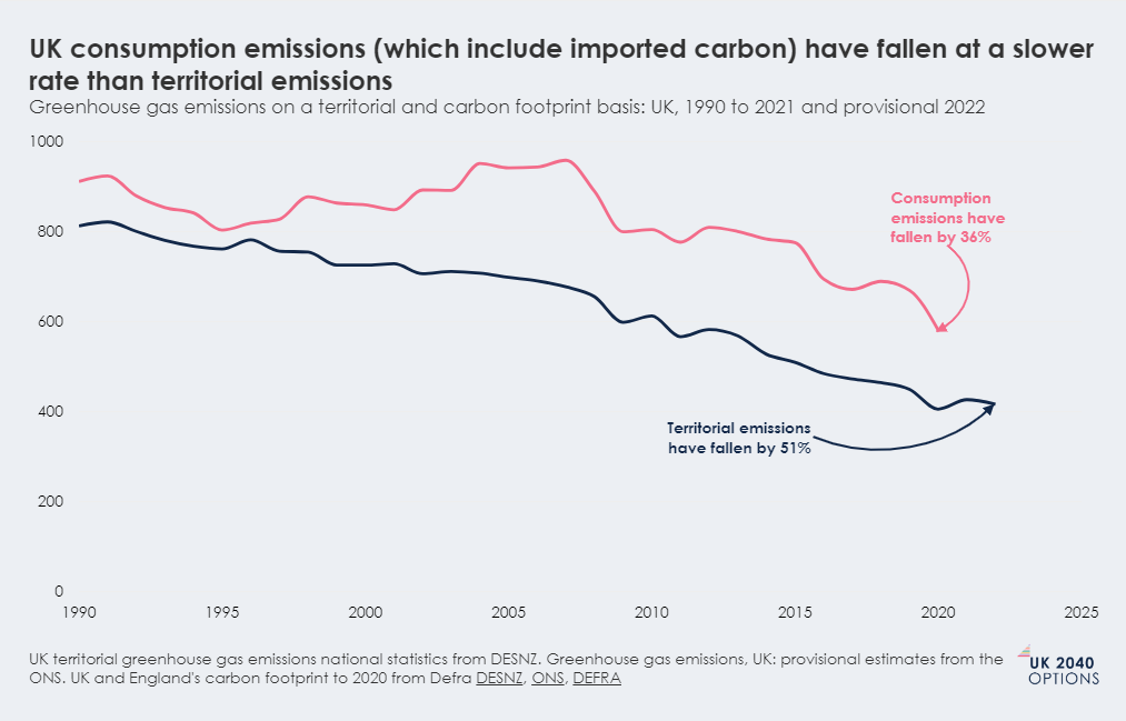 Line graph comparing UK consumption emissions and territorial emissions from 1990 to 2022, showing that consumption emissions fell slower than territorial.