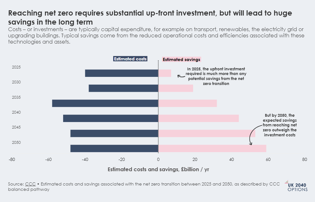Horizontal bar chart showing estimated annual costs and savings in £ billion for the UK's net zero transition from 2025 to 2050.