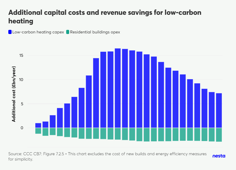 Bar chart showing additional capital costs and revenue savings for low-carbon heating, with low-carbon heating capex as positive bars and residential buildings opex as negative costs over time.