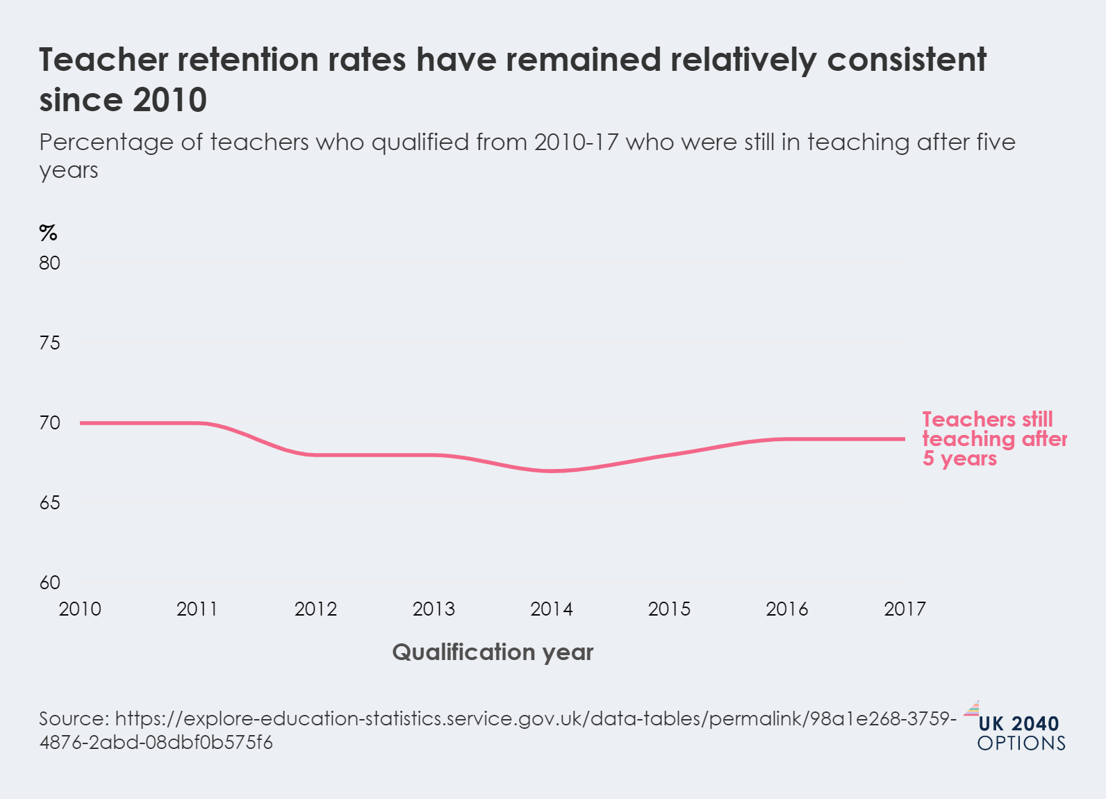 Line chart showing the percentage of teachers who qualified between 2010-2017 who were still in teaching after five years.