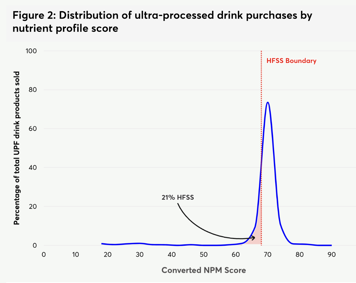 Line graph showing the distribution of ultra-processed drink purchases by nutrient profile score, with 21% being HFSS.