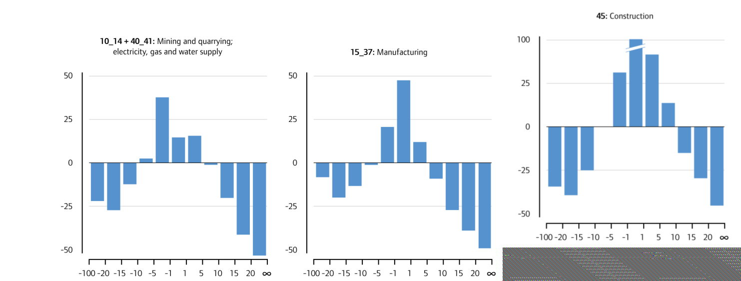 Bar charts showing Europe-US firm growth rate gap for mining, quarrying, energy, water, manufacturing, and construction industries.