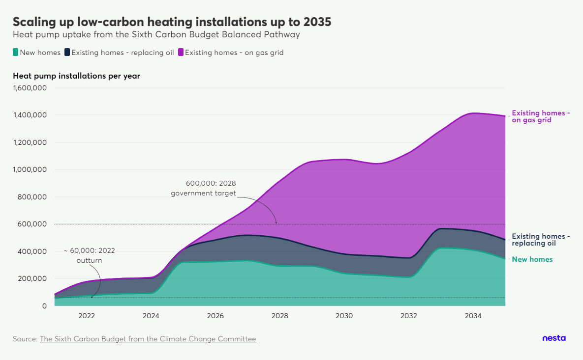 Stacked area chart showing projected heat pump installations from 2022 to 2035 for new homes, existing homes replacing oil, and existing homes on gas grid, with 2028 target.