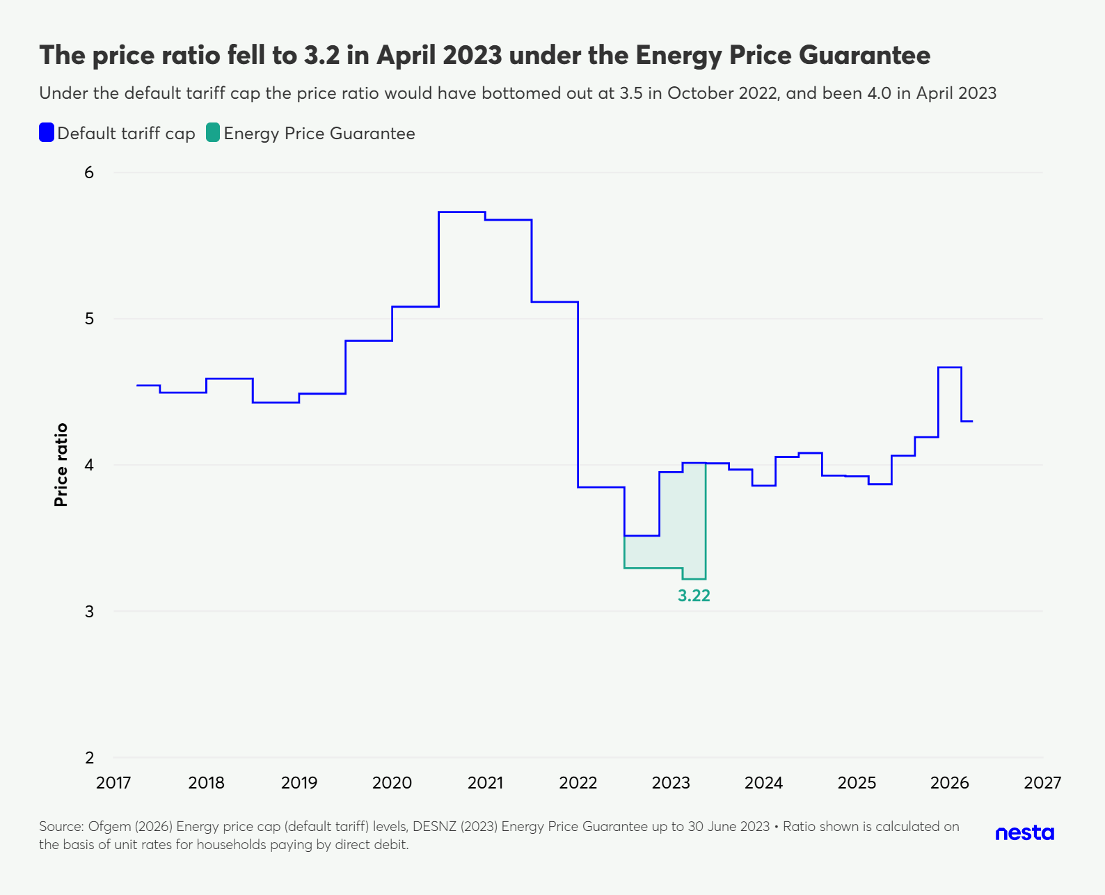 Line graph showing price ratio from 2017 to 2027, comparing default tariff cap and energy price guarantee, highlighting a drop to 3.22 in April 2023.