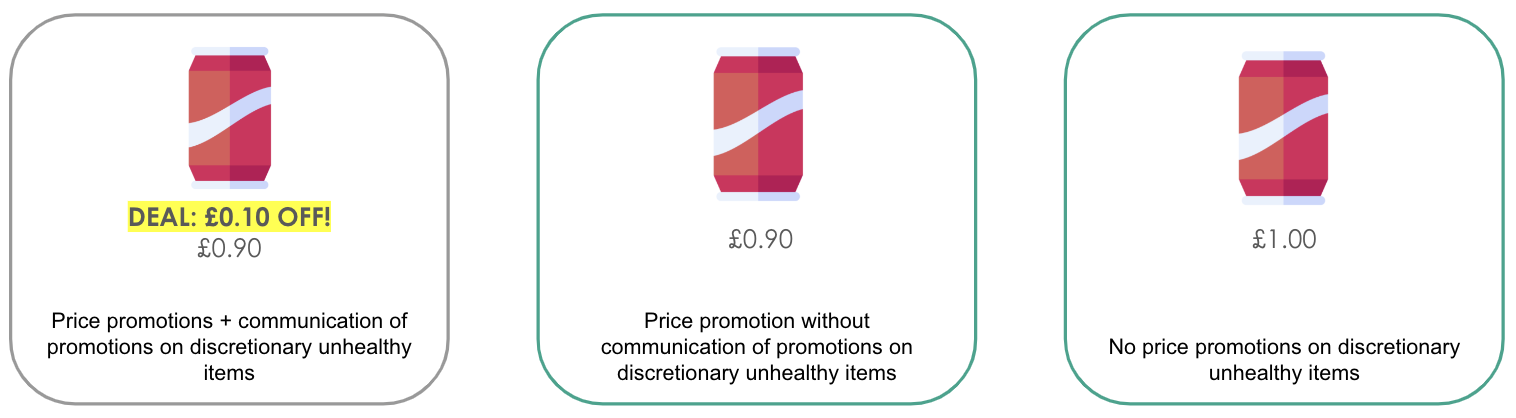 Three scenarios for unhealthy items. Left: soda £0.90 with £0.10 off, communicated promotion. Middle: soda £0.90, promotion not communicated. Right: soda £1.00, no promotions.