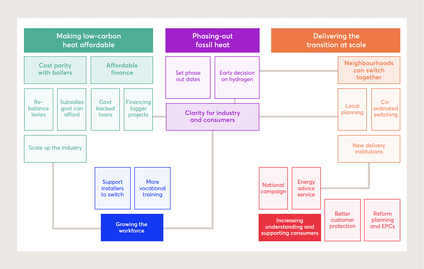 Flowchart outlining strategies for low-carbon heat transition, covering affordability, phasing out fossil heat, and delivery at scale with various sub-actions.