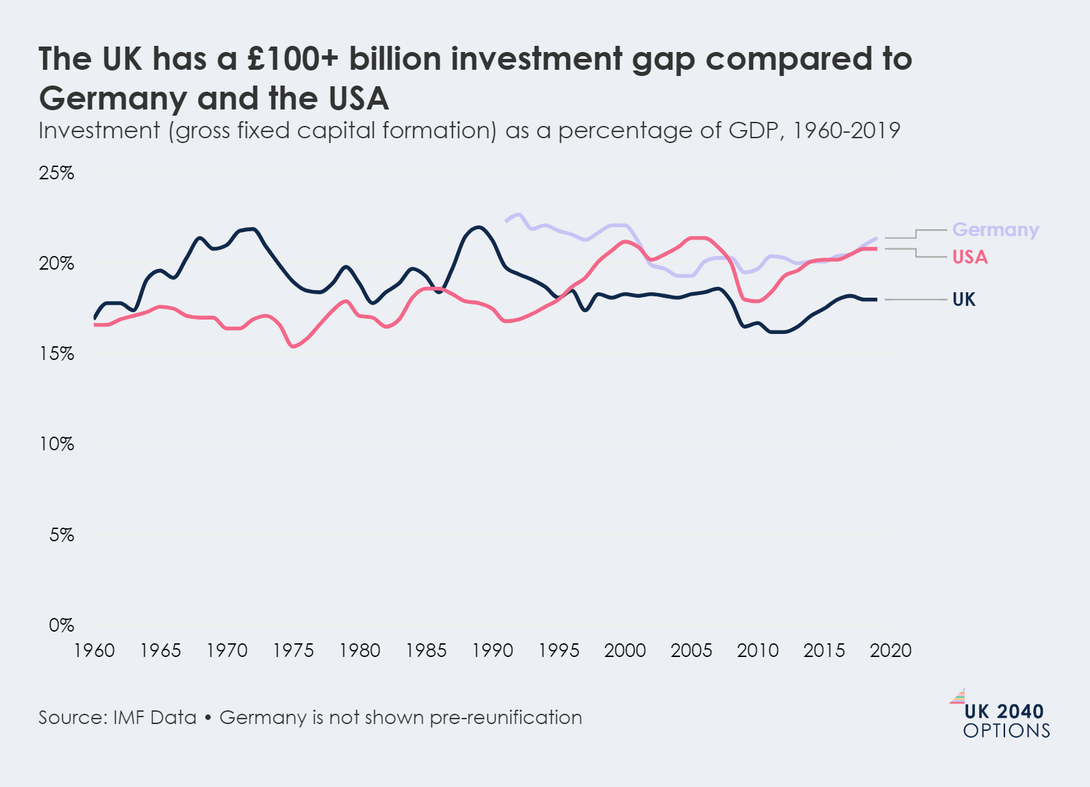 Line chart comparing investment (gross fixed capital formation as % of GDP) for the UK, Germany, and USA from 1960-2019, highlighting an investment gap.