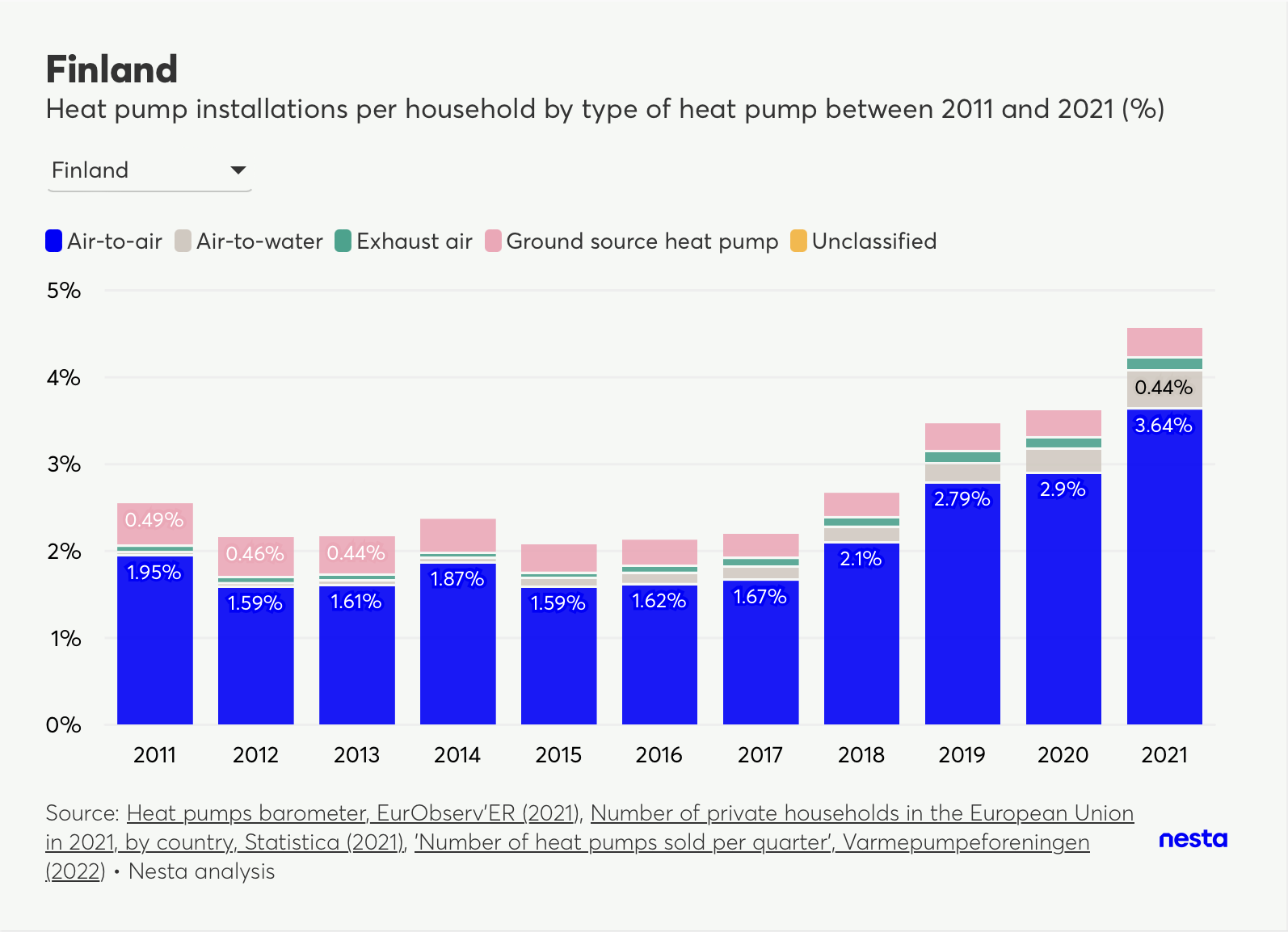 Stacked bar chart showing Finland's heat pump installations per household by type (air-to-air, air-to-water, exhaust air, ground source, unclassified) from 2011 to 2021.