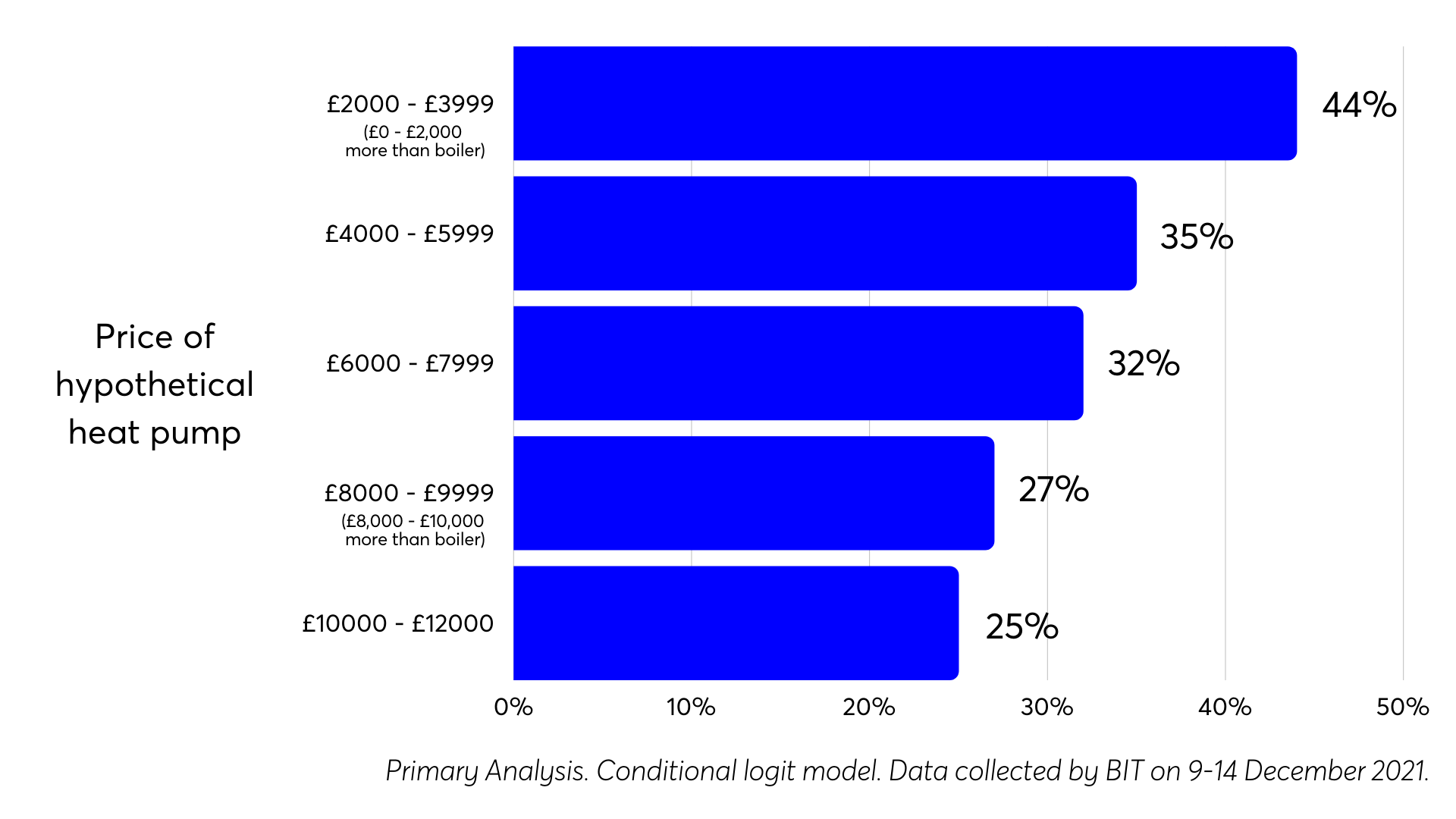 Horizontal bar chart showing the percentage of participants willing to pay for a hypothetical heat pump across five different price ranges, from £2000-£3999 to £10000-£12000.