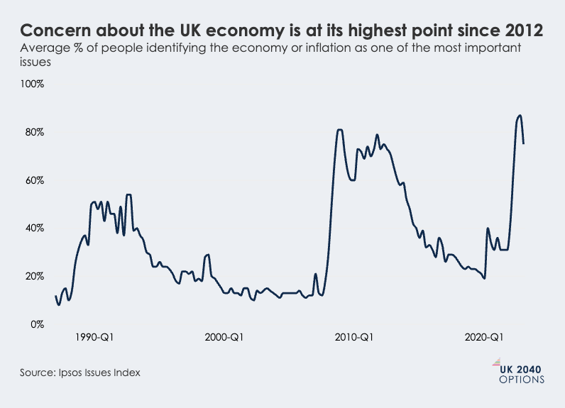 Line graph showing the average percentage of people identifying the UK economy or inflation as a most important issue from 1990 to 2023, peaking highest since 2012.