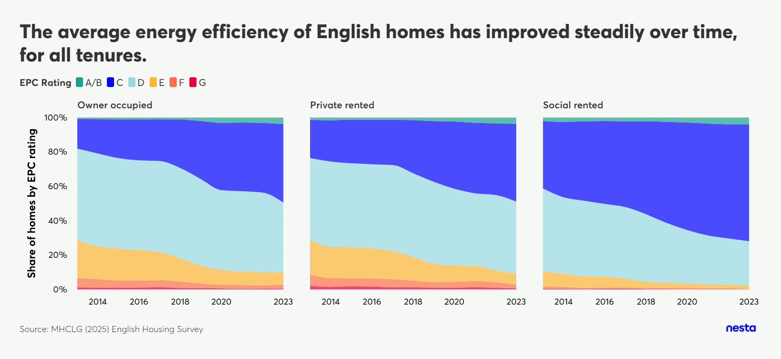Stacked area charts showing the share of English homes by EPC rating (A/B to G) for owner-occupied, private rented, and social rented properties from 2014 to 2023, illustrating improved energy efficiency.