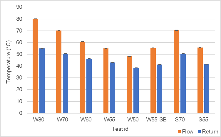 Bar chart displaying flow and return temperatures for different test IDs, showing temperature readings in degrees Celsius.