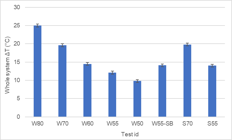 Bar chart showing whole system delta T (temperature difference) in degrees Celsius across various test IDs.