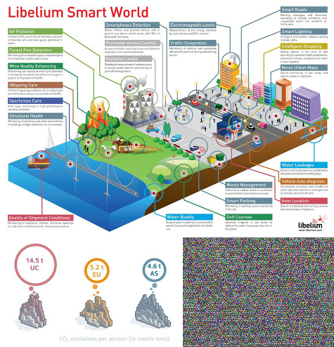Infographic showcasing various Libelium Smart World applications for urban, industrial, and environmental monitoring, including smart cities, air quality, and waste management, plus CO2 emissions per person data.