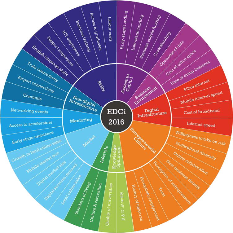 Circular multi-layered chart "EDCi 2016" displaying categories like Skills, Access to Capital, and Digital Infrastructure, each with numerous sub-categories.