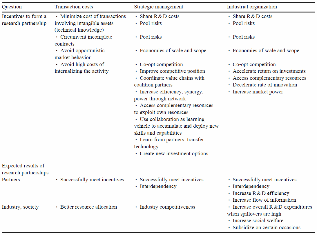Table comparing incentives and expected results of research partnerships across transaction costs, strategic management, and industrial organization perspectives.
