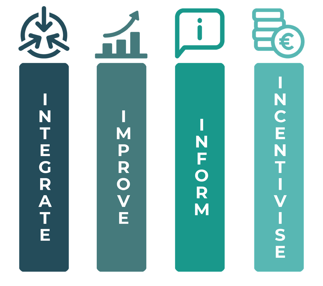 Infographic showing four vertical pillars labeled "INTEGRATE", "IMPROVE", "INFORM", "INCENTIVISE", each with a corresponding icon at the top.