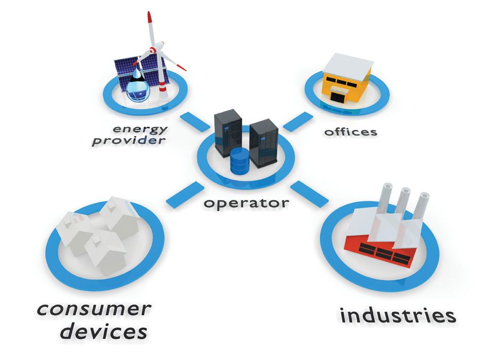 Conceptual diagram showing an energy system operator connecting an energy provider, offices, industries, and consumer devices.