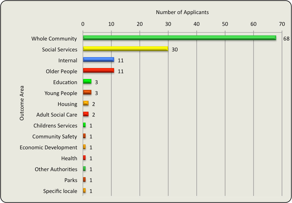 Horizontal bar chart showing the number of applicants by outcome area, including Whole Community, Social Services, Internal, Older People, Education, and other categories.
