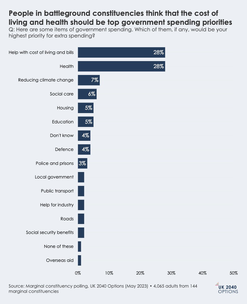 Horizontal bar chart showing the top priorities for extra government spending among people in battleground constituencies, led by cost of living and health.
