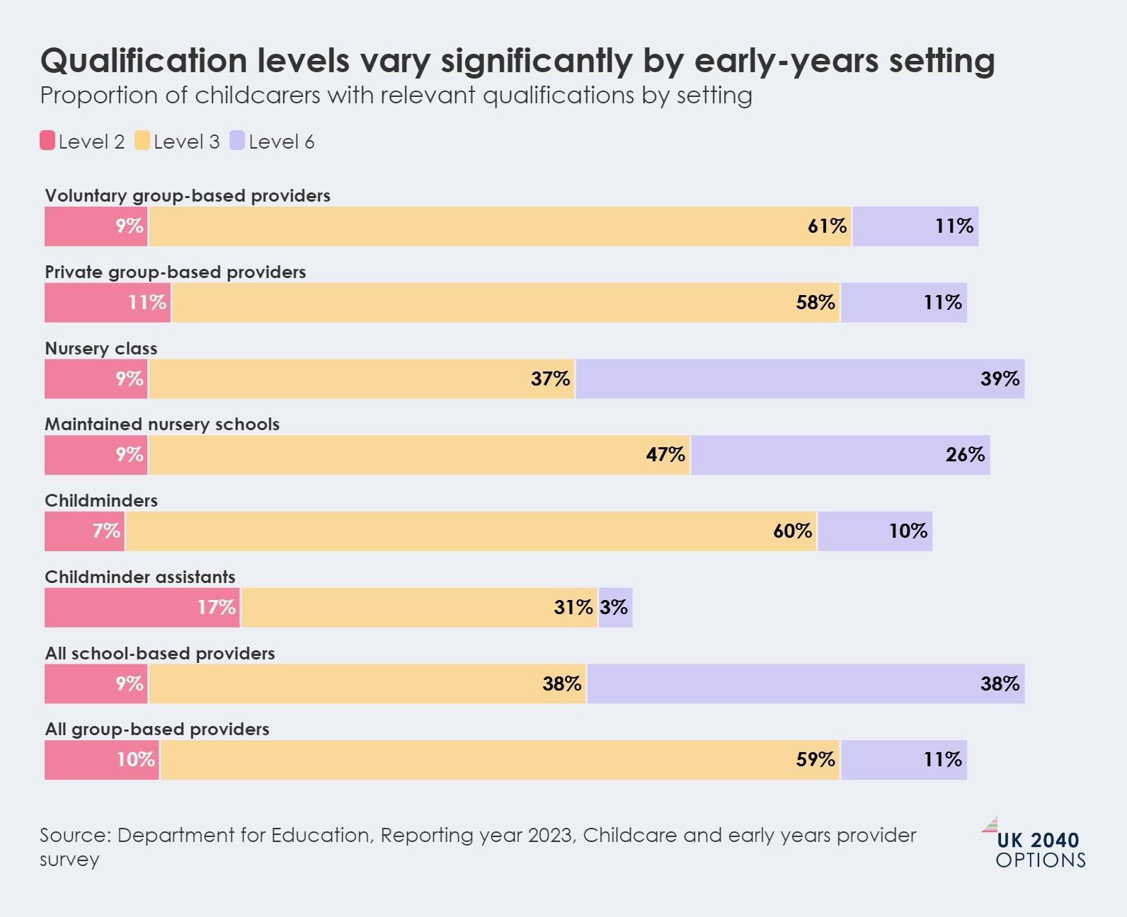 Bar chart showing qualification levels (Level 2, 3, 6) across various early-years settings, displaying proportions for each setting type.