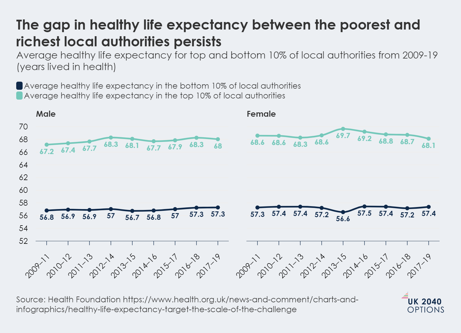 Line chart displaying average healthy life expectancy for top and bottom 10% of local authorities for males and females from 2009-19.