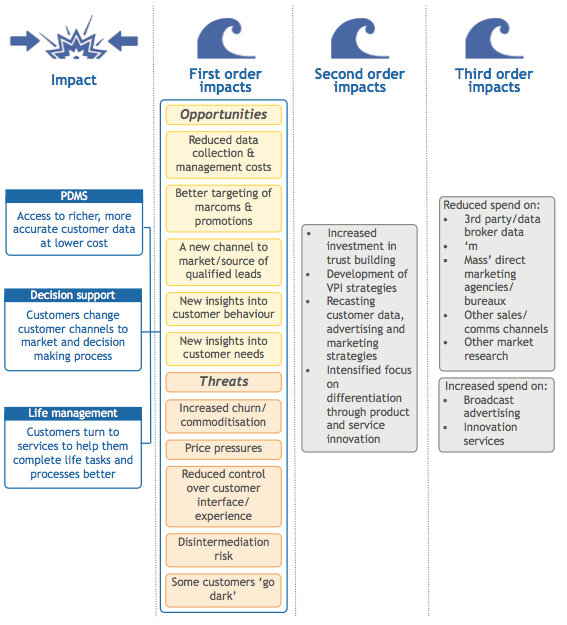 Diagram illustrating impact, first, second, and third-order impacts, including opportunities, threats, and specific outcomes for PDMS, decision support, and life management.