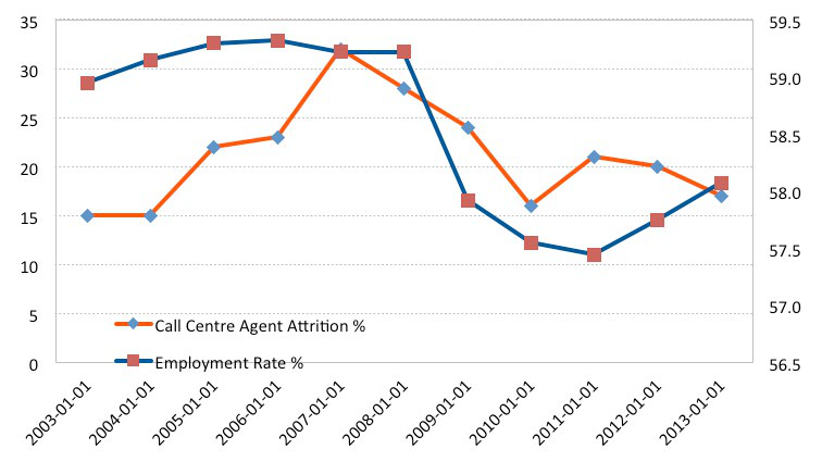 Line graph showing Call Centre Agent Attrition % and Employment Rate % trends from 2003 to 2013, with two different y-axes.