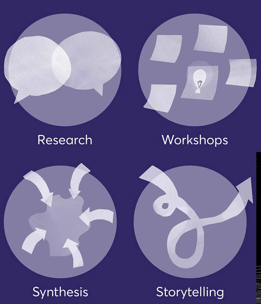 Diagram showing four stages of a creative process: Research (speech bubbles), Workshops (lightbulb & sticky notes), Synthesis (converging arrows), and Storytelling (twisted ribbon).
